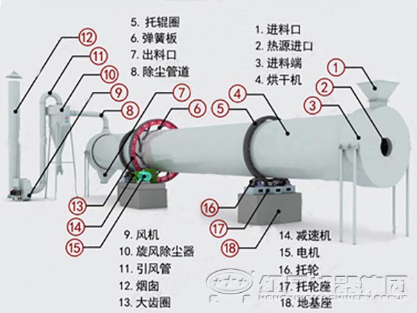 回轉烘干機內部結構