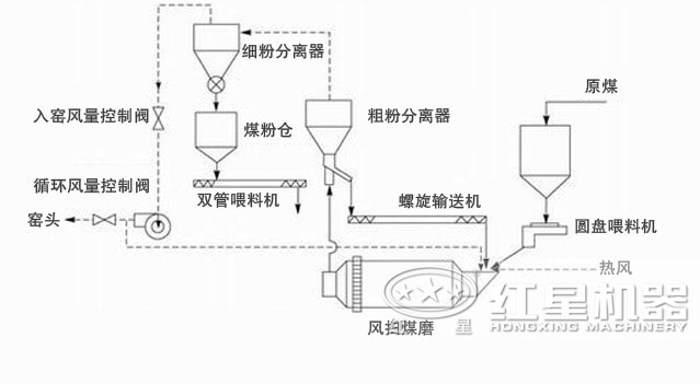 風(fēng)掃煤磨流程圖