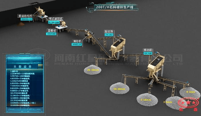 配顎破、圓錐破、制砂機(jī)的石料生產(chǎn)線流程圖