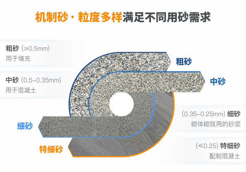 機制砂粒度多樣性，滿足各種用砂需求